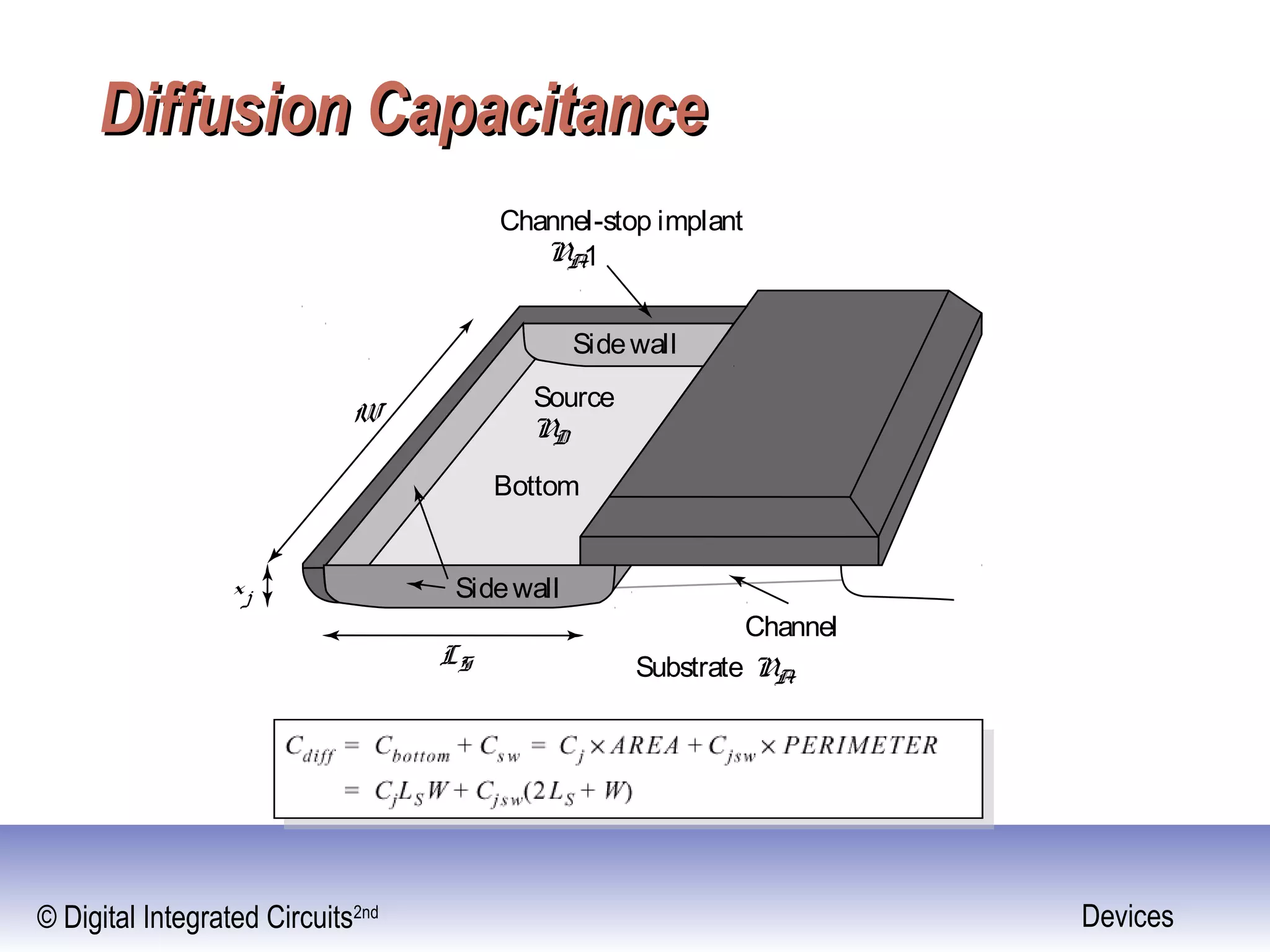 © Digital Integrated Circuits2nd Devices
Diffusion CapacitanceDiffusion Capacitance
Bottom
Sidewall
Sidewall
Channel
Source
ND
Channel-stop implant
NA1
Substrate NA
W
xj
LS
 