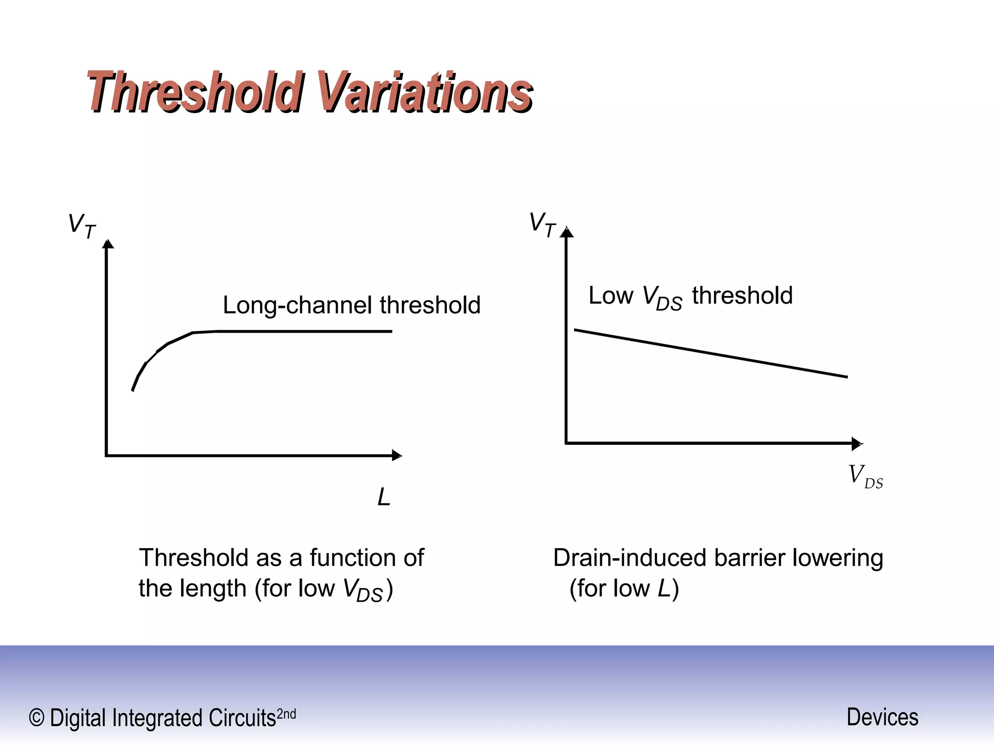 © Digital Integrated Circuits2nd Devices
Threshold VariationsThreshold Variations
VT
L
Long-channel threshold Low VDS threshold
Threshold as a function of
the length (for low VDS)
Drain-induced barrier lowering
(for low L)
VDS
VT
 
