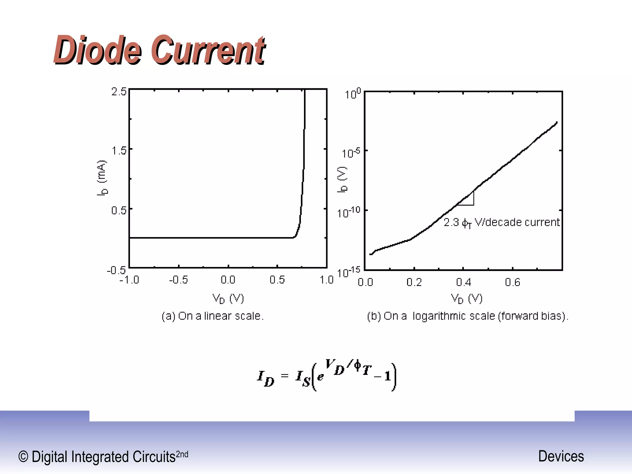© Digital Integrated Circuits2nd Devices
Diode CurrentDiode Current
 