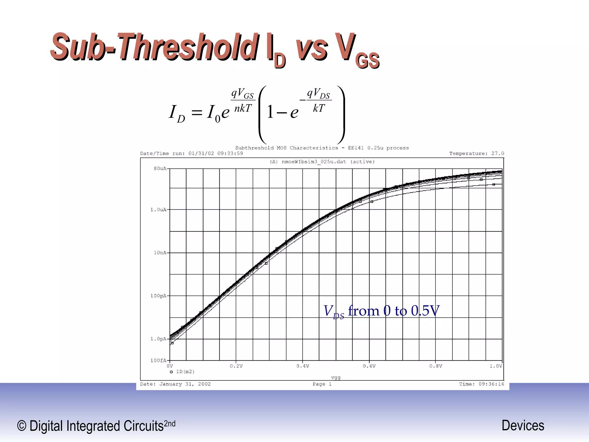 © Digital Integrated Circuits2nd Devices
Sub-ThresholdSub-Threshold IIDD vsvs VVGSGS
VDS from 0 to 0.5V








−=
−
kT
qV
nkT
qV
D
DSGS
eeII 10
 