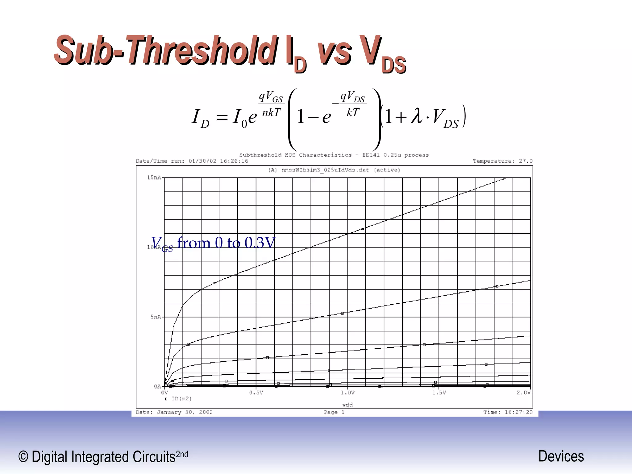 © Digital Integrated Circuits2nd Devices
Sub-ThresholdSub-Threshold IIDD vsvs VVDSDS
( )DS
kT
qV
nkT
qV
D VeeII
DSGS
⋅+







−=
−
λ110
VGS from 0 to 0.3V
 