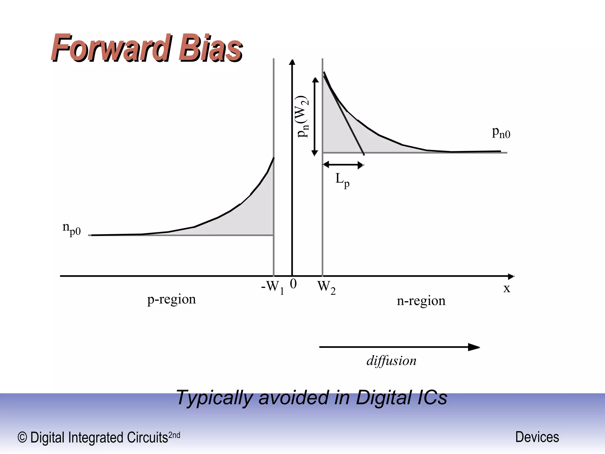 © Digital Integrated Circuits2nd Devices
Forward BiasForward Bias
x
pn0
np0
-W1 W2
0
pn(W2) n-regionp-region
Lp
diffusion
Typically avoided in Digital ICs
 