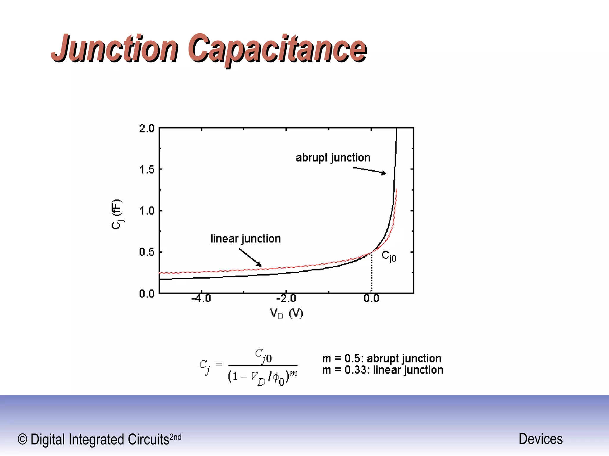 © Digital Integrated Circuits2nd Devices
Junction CapacitanceJunction Capacitance
 