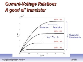 © Digital Integrated Circuits2nd Devices
Current-Voltage RelationsCurrent-Voltage Relations
A good ol’ transistorA good ol’ transistor
Quadratic
Relationship
0 0.5 1 1.5 2 2.5
0
1
2
3
4
5
6
x 10
-4
VDS
(V)
ID
(A)
VGS= 2.5 V
VGS= 2.0 V
VGS= 1.5 V
VGS= 1.0 V
Resistive Saturation
VDS = VGS - VT
 