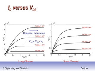 © Digital Integrated Circuits2nd Devices
IIDD versus Vversus VDSDS
-4
VDS(V)
0 0.5 1 1.5 2 2.5
0
0.5
1
1.5
2
2.5
x 10
ID(A)
VGS= 2.5 V
VGS= 2.0 V
VGS= 1.5 V
VGS= 1.0 V
0 0.5 1 1.5 2 2.5
0
1
2
3
4
5
6
x 10
-4
VDS(V)
ID(A)
VGS= 2.5 V
VGS= 2.0 V
VGS= 1.5 V
VGS= 1.0 V
Resistive Saturation
VDS = VGS - VT
Long Channel Short Channel
 
