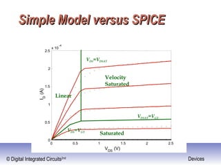 © Digital Integrated Circuits2nd Devices
Simple Model versus SPICESimple Model versus SPICE
0 0.5 1 1.5 2 2.5
0
0.5
1
1.5
2
2.5
x 10
-4
VDS
(V)
ID
(A)
Velocity
Saturated
Linear
Saturated
VDSAT=VGT
VDS=VDSAT
VDS=VGT
 