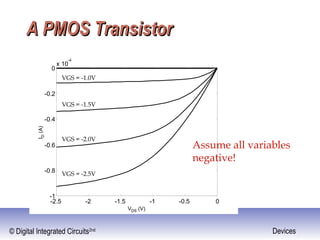 © Digital Integrated Circuits2nd Devices
A PMOS TransistorA PMOS Transistor
-2.5 -2 -1.5 -1 -0.5 0
-1
-0.8
-0.6
-0.4
-0.2
0
x 10
-4
VDS (V)
ID(A)
Assume all variables
negative!
VGS = -1.0V
VGS = -1.5V
VGS = -2.0V
VGS = -2.5V
 