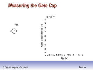 © Digital Integrated Circuits2nd Devices
Measuring the Gate CapMeasuring the Gate Cap
2 1.52 1 2 0.5 0
3
4
5
6
7
8
9
10
3 102 16
2
VGS (V)
VGS
GateCapacitance(F)
0.5 1 1.5 22 2
I
 
