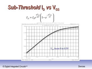 © Digital Integrated Circuits2nd Devices
Sub-ThresholdSub-Threshold IIDD vsvs VVGSGS
VDS from 0 to 0.5V








−=
−
kT
qV
nkT
qV
D
DSGS
eeII 10
 