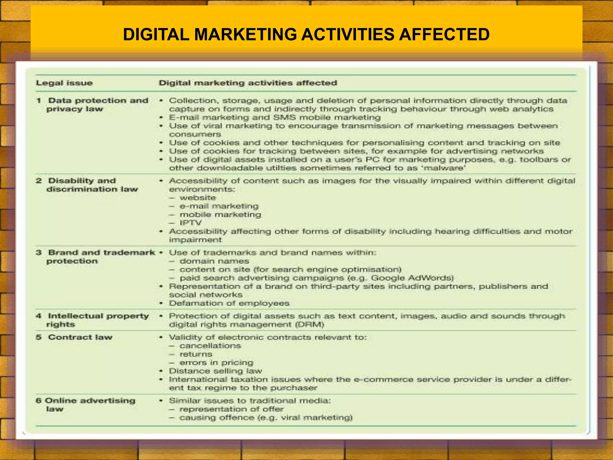 DIGITAL MARKETING ACTIVITIES AFFECTED
 