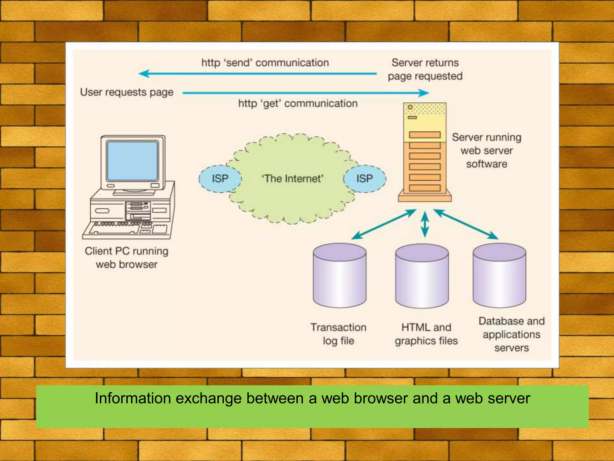Information exchange between a web browser and a web server
 