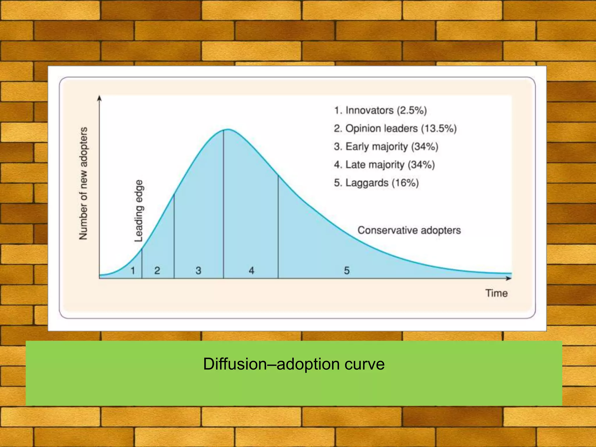 Diffusion–adoption curve
 