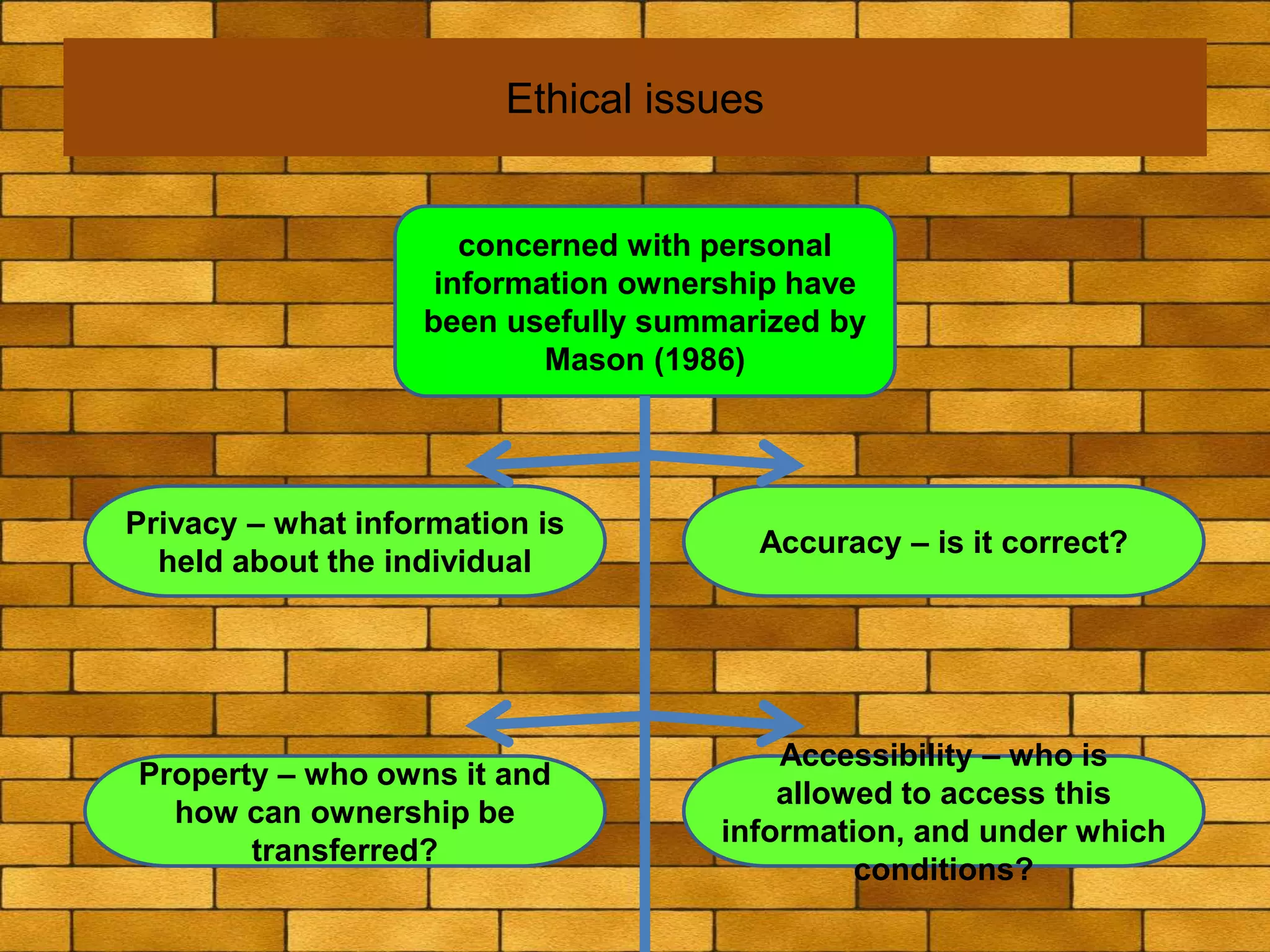 Ethical issues
concerned with personal
information ownership have
been usefully summarized by
Mason (1986)
Privacy – what information is
held about the individual
Accuracy – is it correct?
Accessibility – who is
allowed to access this
information, and under which
conditions?
Property – who owns it and
how can ownership be
transferred?
 