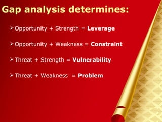 Herman Aguinis, University of Colorado at Denver
Gap analysis determines:
Opportunity + Strength = Leverage
Opportunity + Weakness = Constraint
Threat + Strength = Vulnerability
Threat + Weakness = Problem
Prentice Hall, Inc. © 2006
 