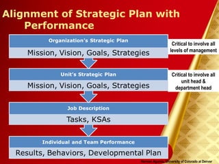 Herman Aguinis, University of Colorado at Denver
Alignment of Strategic Plan with
Performance
Critical to involve all
levels of management
Critical to involve all
unit head &
department head
 