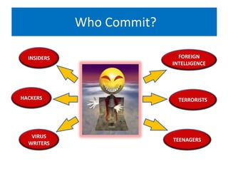 Who Commit?
INSIDERS
HACKERS
VIRUS
WRITERS
FOREIGN
INTELLIGENCE
TERRORISTS
TEENAGERS
 