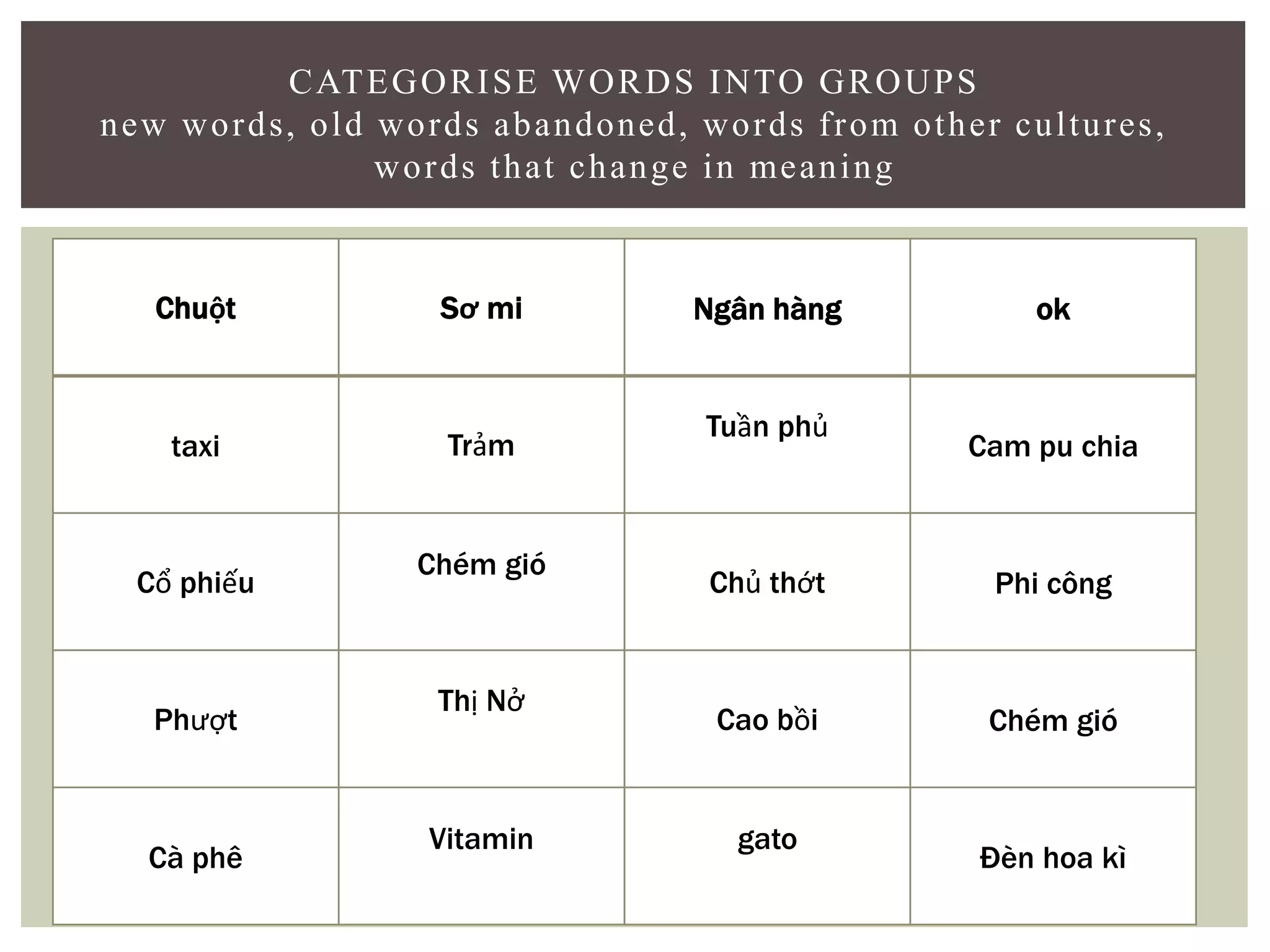 Chuột Sơ mi Ngân hàng ok
taxi Trảm
Tuần phủ
Cam pu chia
Cổ phiếu
Chém gió
Chủ thớt Phi công
Phượt
Thị Nở
Cao bồi Chém gió
Cà phê
Vitamin gato
Đèn hoa kì
CATEGORISE WORDS INTO GROUPS
new words, old words abandoned, words from other cultures,
words that change in meaning
 