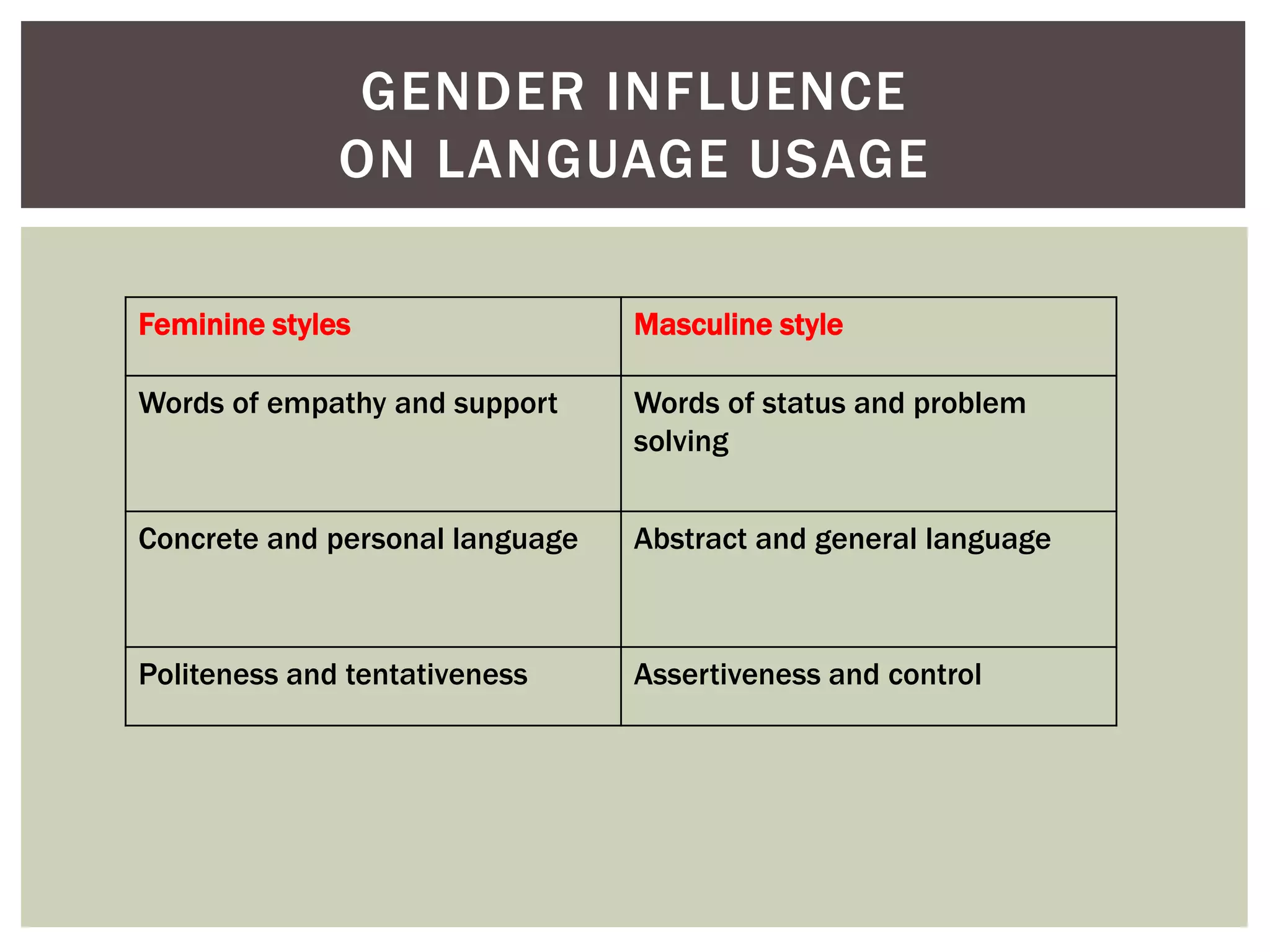 GENDER INFLUENCE
ON LANGUAGE USAGE
Feminine styles Masculine style
Words of empathy and support Words of status and problem
solving
Concrete and personal language Abstract and general language
Politeness and tentativeness Assertiveness and control
 