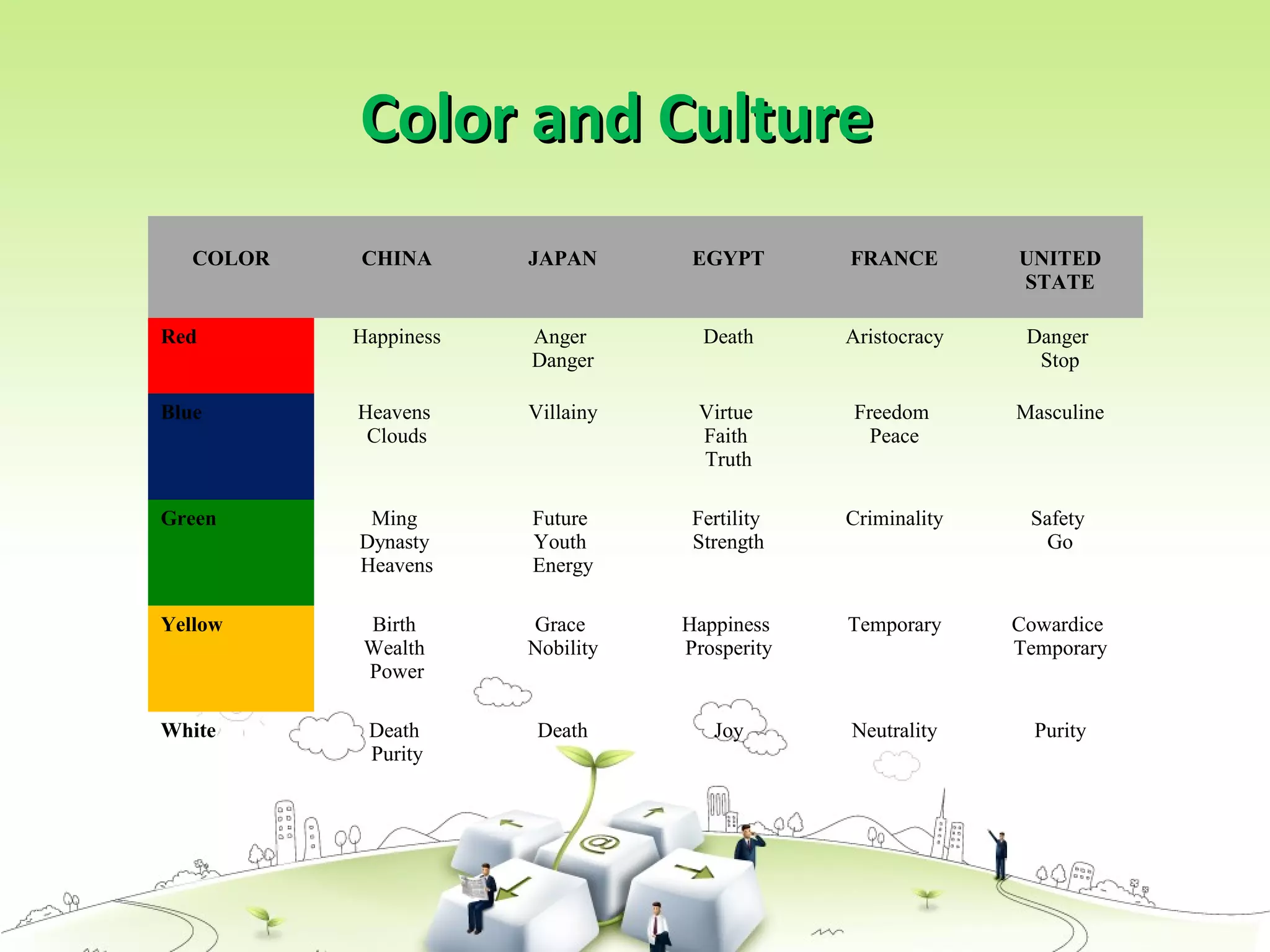 Color and CultureColor and Culture
COLOR CHINA JAPAN EGYPT FRANCE UNITED
STATE
Red Happiness Anger
Danger
Death Aristocracy Danger
Stop
Blue Heavens
Clouds
Villainy Virtue
Faith
Truth
Freedom
Peace
Masculine
Green Ming
Dynasty
Heavens
Future
Youth
Energy
Fertility
Strength
Criminality Safety
Go
Yellow Birth
Wealth
Power
Grace
Nobility
Happiness
Prosperity
Temporary Cowardice
Temporary
White Death
Purity
Death Joy Neutrality Purity
 