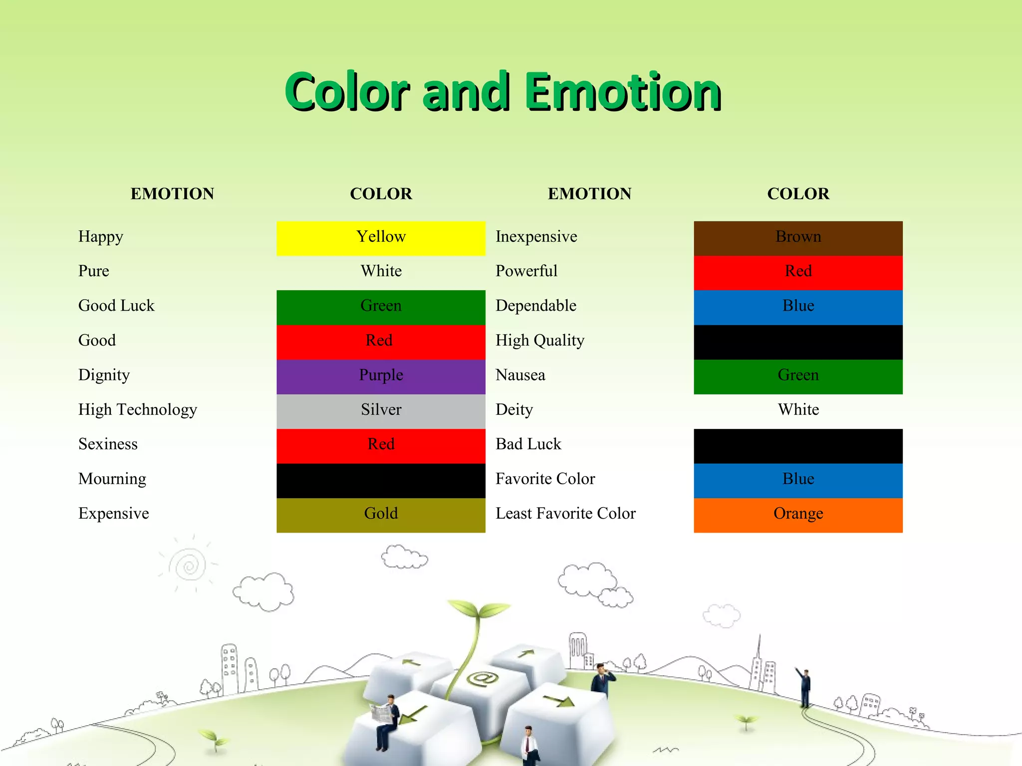 Color and EmotionColor and Emotion
EMOTION COLOR EMOTION COLOR
Happy Yellow Inexpensive Brown
Pure White Powerful Red
Good Luck Green Dependable Blue
Good Red High Quality Black
Dignity Purple Nausea Green
High Technology Silver Deity White
Sexiness Red Bad Luck Black
Mourning Black Favorite Color Blue
Expensive Gold Least Favorite Color Orange
 