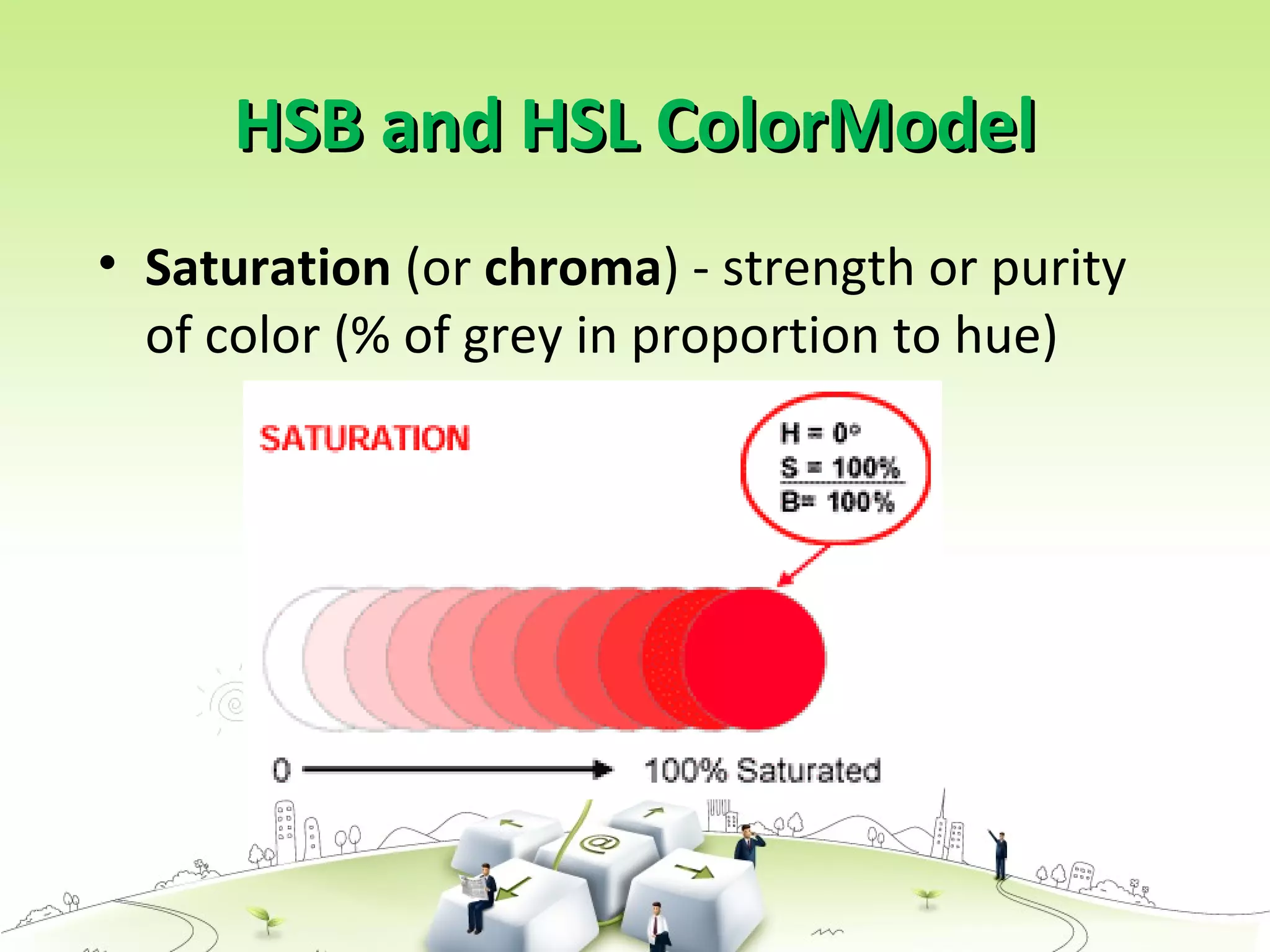 HSB and HSL ColorModelHSB and HSL ColorModel
• Saturation (or chroma) - strength or purity
of color (% of grey in proportion to hue)
 