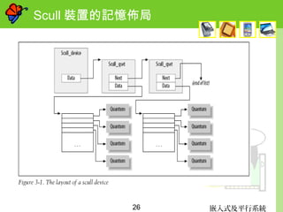 嵌入式及平行系統26
Scull 裝置的記憶佈局
 