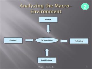 Chapter 1 Version 3e 5
22
Political
Political
The organization
The organization
Economy
Economy
Technology
Technology
Social /cultural
Social /cultural
 