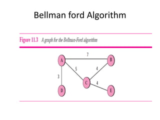 Bellman ford Algorithm
 