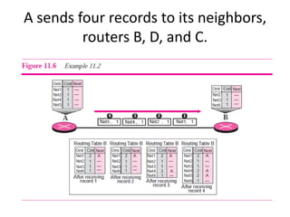A sends four records to its neighbors,
routers B, D, and C.
 