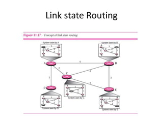 Link state Routing
 