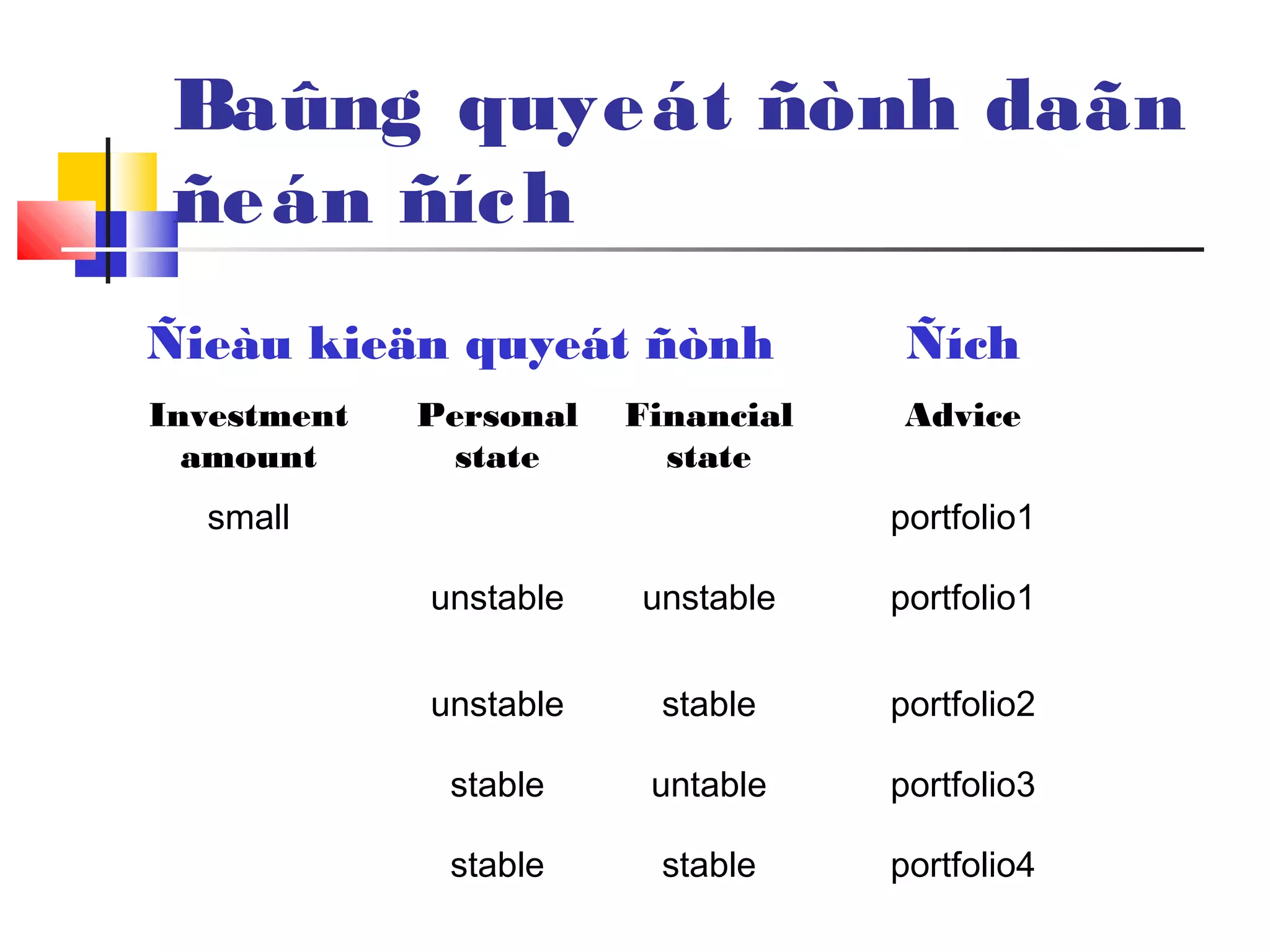 Baûng quyeát ñònh daãn
ñeán ñích
Ñieàu kieän quyeát ñònh Ñích
Investment
amount
Personal
state
Financial
state
Advice
small portfolio1
unstable unstable portfolio1
unstable stable portfolio2
stable untable portfolio3
stable stable portfolio4
 