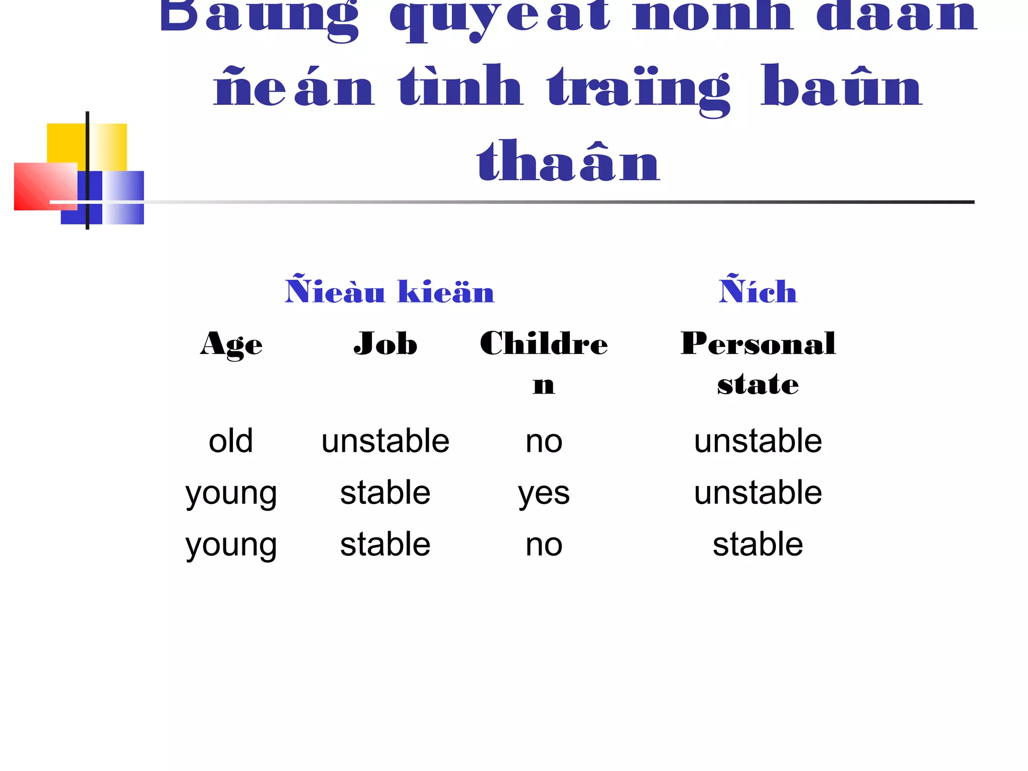 Baûng quyeát ñònh daãn
ñeán tình traïng baûn
thaân
Ñieàu kieän Ñích
Age Job Childre
n
Personal
state
old unstable no unstable
young stable yes unstable
young stable no stable
 