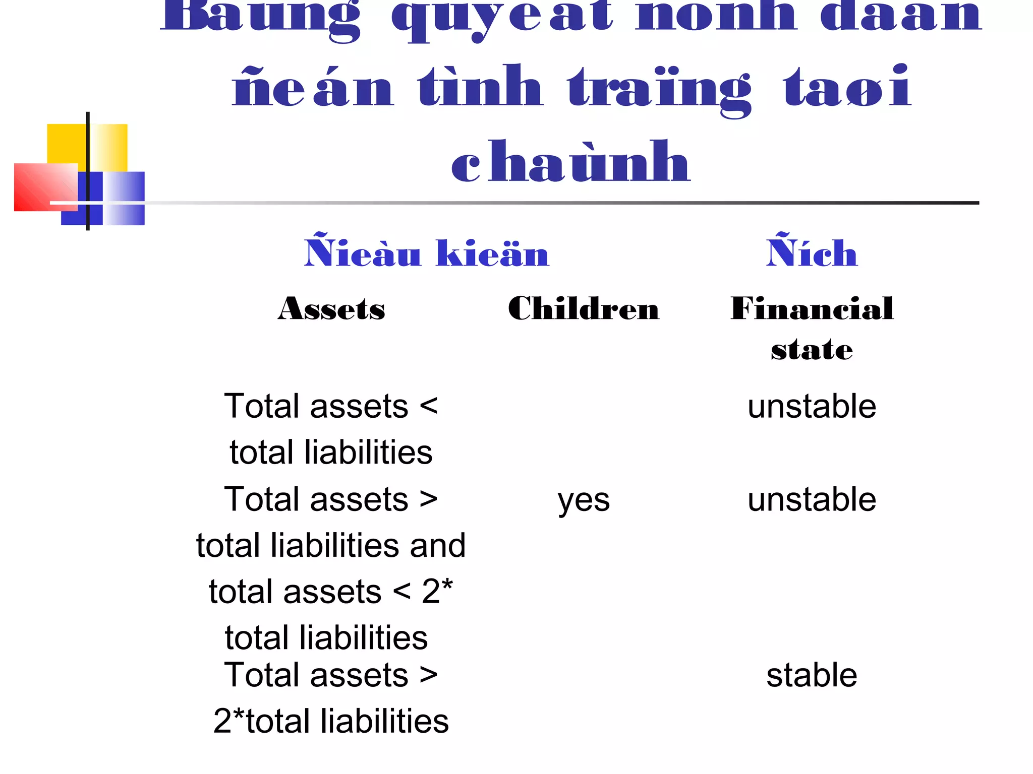 Baûng quyeát ñònh daãn
ñeán tình traïng taøi
chaùnh
Ñieàu kieän Ñích
Assets Children Financial
state
Total assets <
total liabilities
unstable
Total assets >
total liabilities and
total assets < 2*
total liabilities
yes unstable
Total assets >
2*total liabilities
stable
 