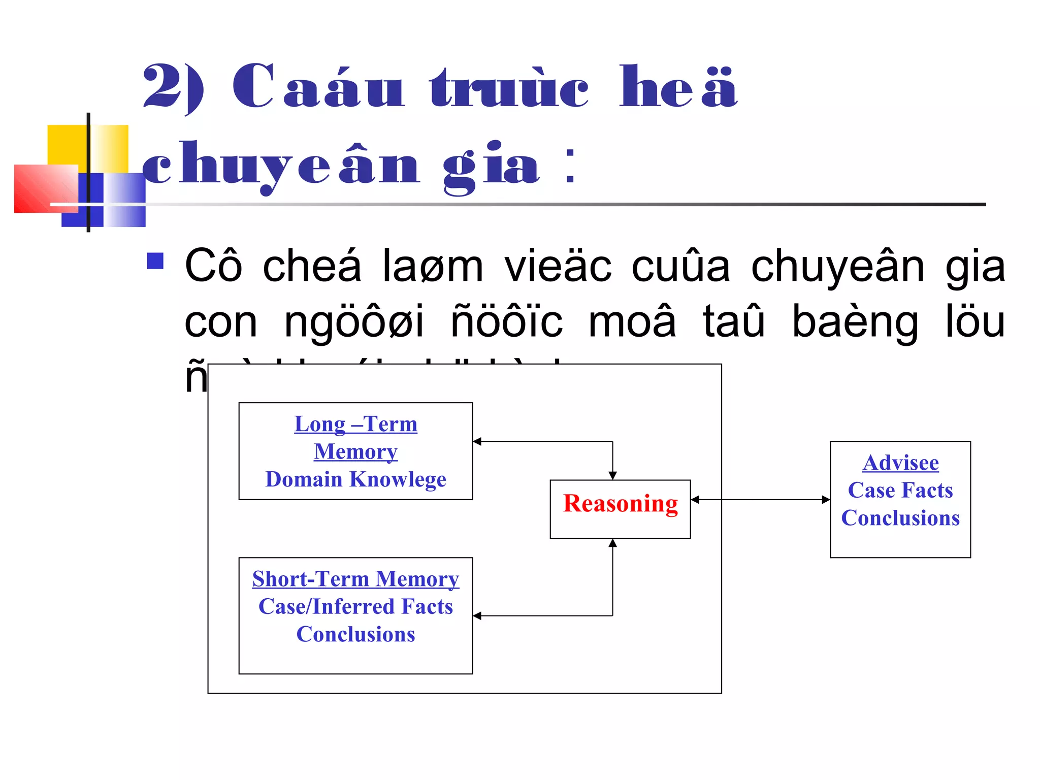 2) Caáu truùc heä
chuyeân gia :
 Cô cheá laøm vieäc cuûa chuyeân gia
con ngöôøi ñöôïc moâ taû baèng löu
ñoà khoái nhö hình
Long –Term
Memory
Domain Knowlege
Short-Term Memory
Case/Inferred Facts
Conclusions
Reasoning
Advisee
Case Facts
Conclusions
 
