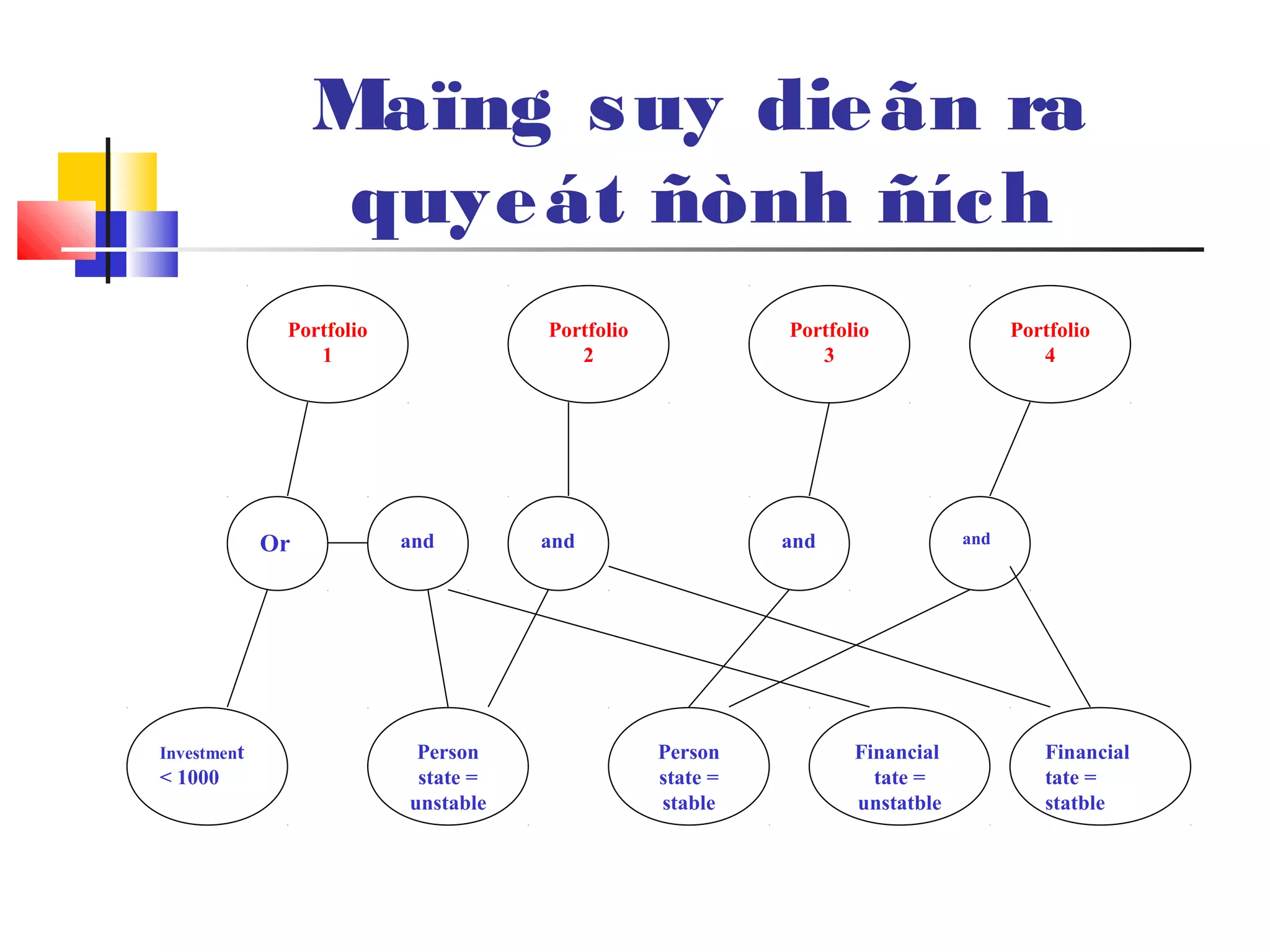 Maïng suy dieãn ra
quyeát ñònh ñích
Portfolio
1
Portfolio
2
Portfolio
3
Portfolio
4
Investment
< 1000
Person
state =
stable
Person
state =
unstable
Financial
tate =
unstatble
Or and and and and
Financial
tate =
statble
 