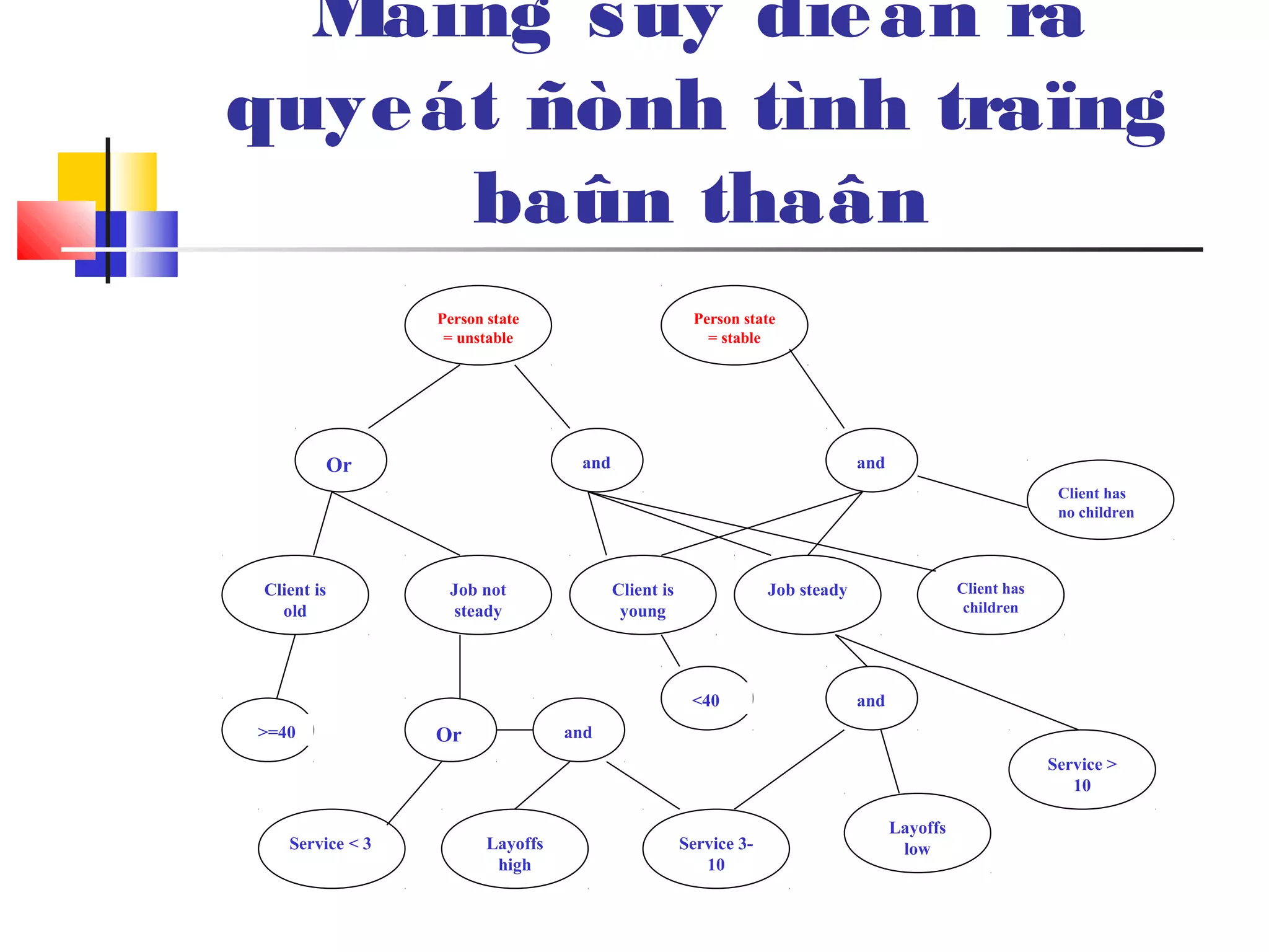 Maïng suy dieãn ra
quyeát ñònh tình traïng
baûn thaân
Person state
= stable
Person state
= unstable
Or and and
Client is
old
Job not
steady
Client is
young
Job steady Client has
children
Client has
no children
>=40 Or and
and
Service < 3 Service 3-
10
Layoffs
high
Layoffs
low
Service >
10
<40
 