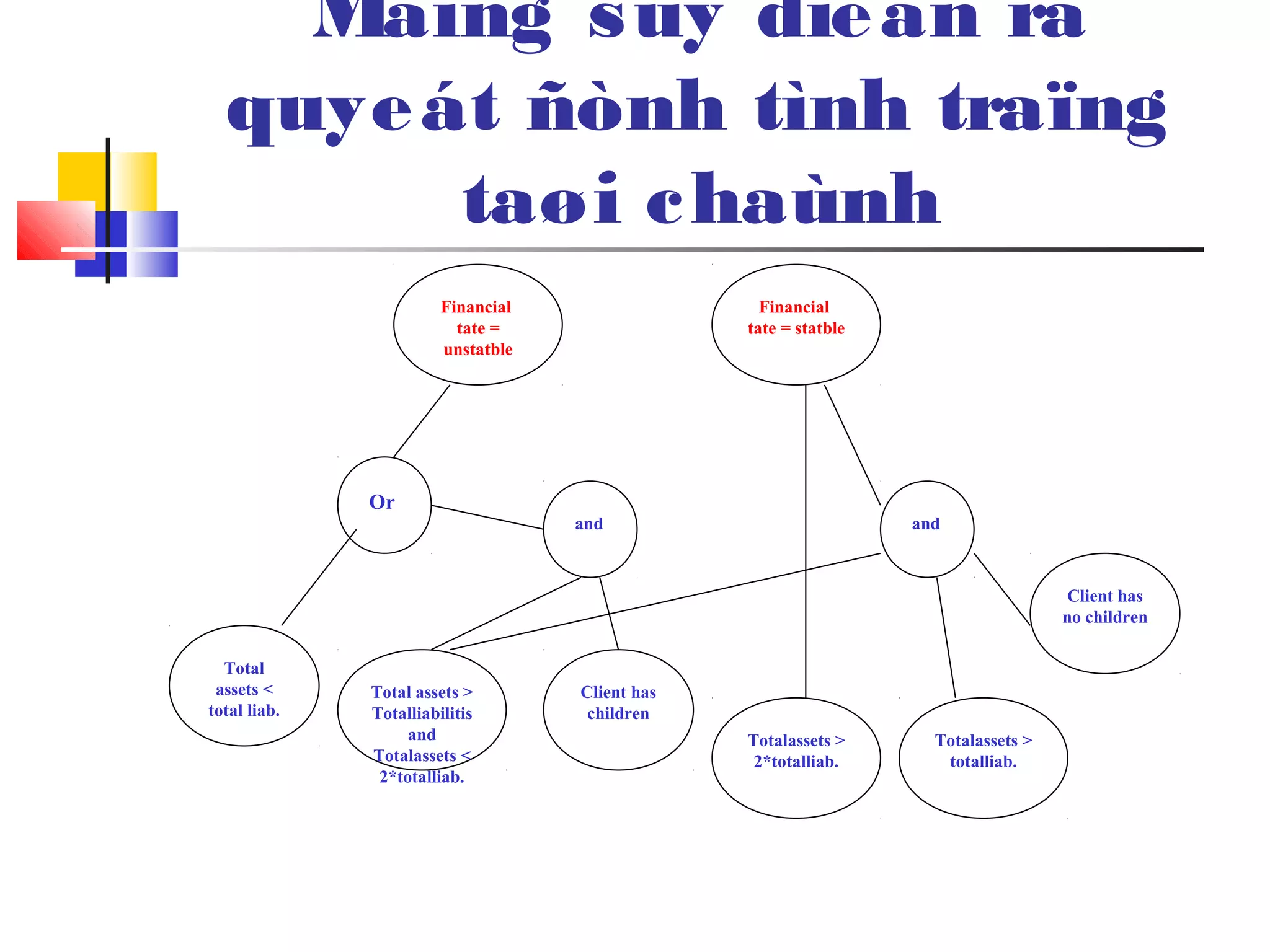 Maïng suy dieãn ra
quyeát ñònh tình traïng
taøi chaùnh
Financial
tate =
unstatble
Financial
tate = statble
Or
and and
Total
assets <
total liab.
Total assets >
Totalliabilitis
and
Totalassets <
2*totalliab.
Client has
children
Client has
no children
Totalassets >
2*totalliab.
Totalassets >
totalliab.
 