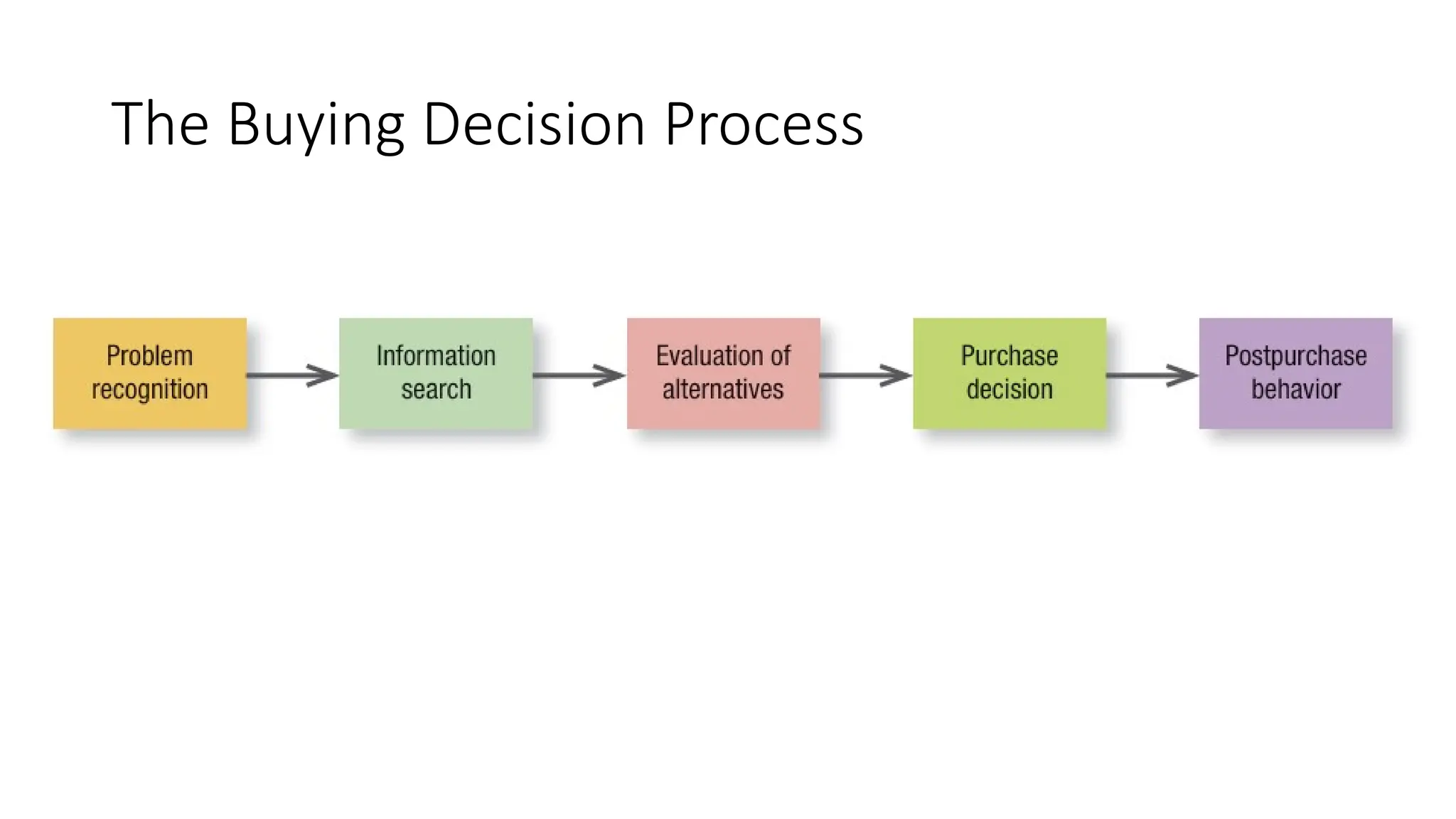 The Buying Decision Process
 