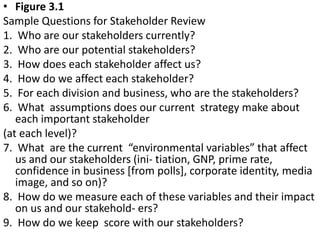 • Figure 3.1
Sample Questions for Stakeholder Review
1. Who are our stakeholders currently?
2. Who are our potential stakeholders?
3. How does each stakeholder affect us?
4. How do we affect each stakeholder?
5. For each division and business, who are the stakeholders?
6. What assumptions does our current strategy make about
each important stakeholder
(at each level)?
7. What are the current “environmental variables” that affect
us and our stakeholders (ini- tiation, GNP, prime rate,
confidence in business [from polls], corporate identity, media
image, and so on)?
8. How do we measure each of these variables and their impact
on us and our stakehold- ers?
9. How do we keep score with our stakeholders?
 