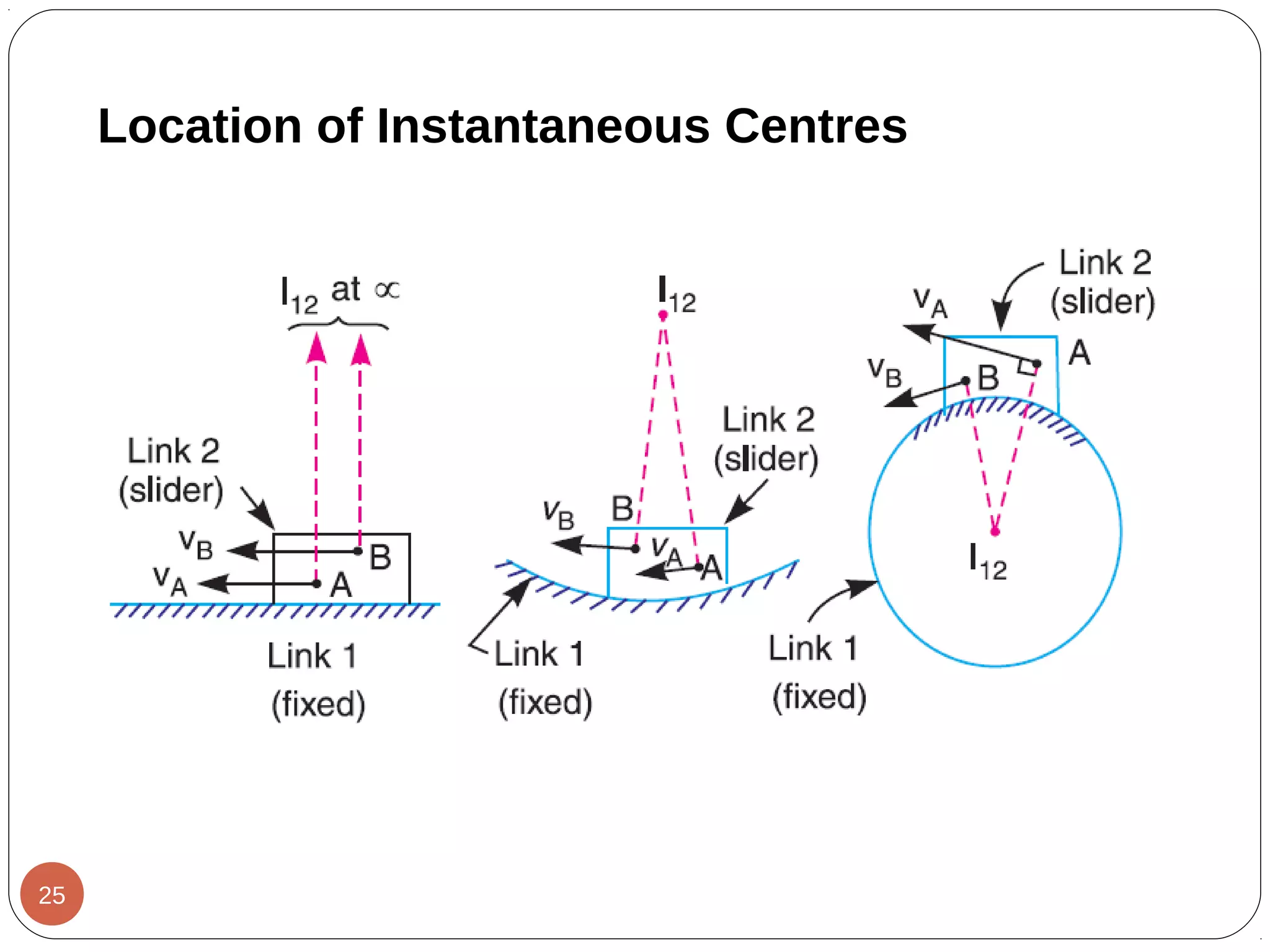 Location of Instantaneous Centres
25
 