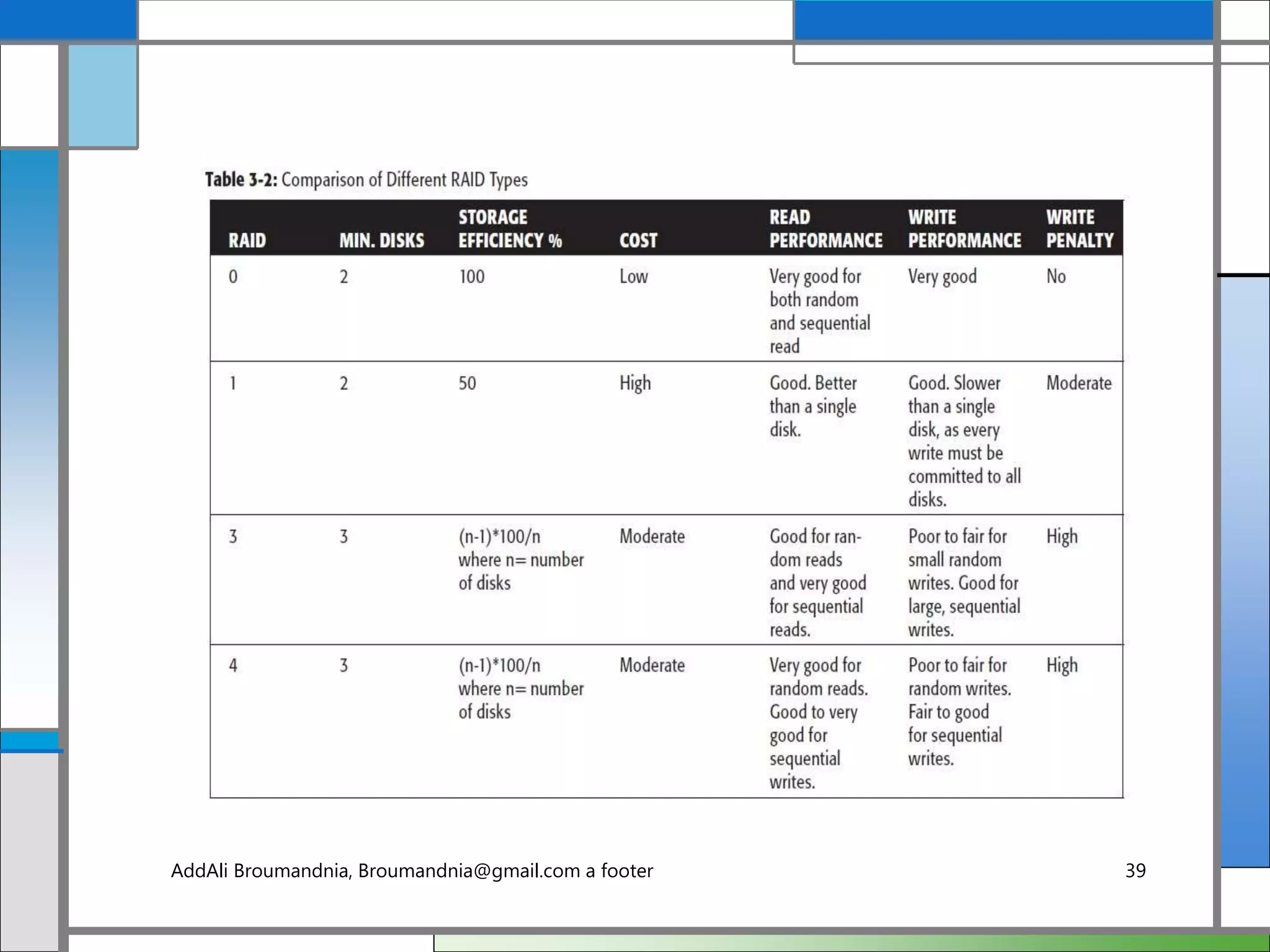 AddAli Broumandnia, Broumandnia@gmail.com a footer 39
 
