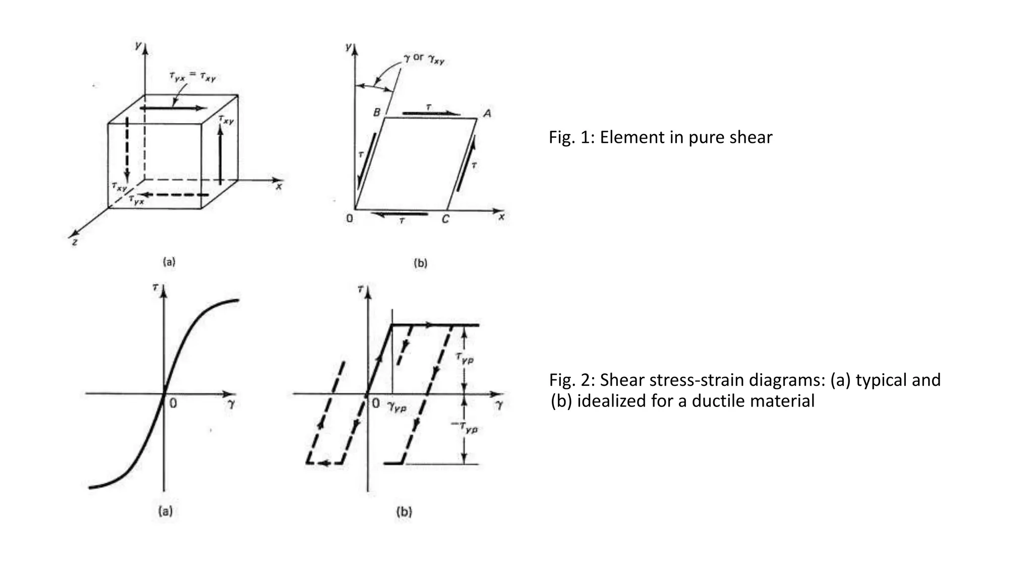 Fig. 1: Element in pure shear
Fig. 2: Shear stress-strain diagrams: (a) typical and
(b) idealized for a ductile material
 