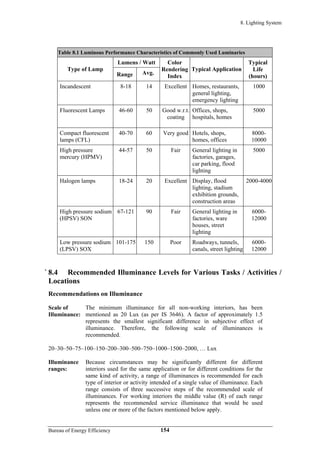8. Lighting System
Table 8.1 Luminous Performance Characteristics of Commonly Used Luminaries
Lumens / Watt
Type of Lamp
Range Avg.
Color
Rendering
Index
Typical Application
Typical
Life
(hours)
Incandescent 8-18 14 Excellent Homes, restaurants,
general lighting,
emergency lighting
1000
Fluorescent Lamps 46-60 50 Good w.r.t.
coating
Offices, shops,
hospitals, homes
5000
Compact fluorescent
lamps (CFL)
40-70 60 Very good Hotels, shops,
homes, offices
8000-
10000
High pressure
mercury (HPMV)
44-57 50 Fair General lighting in
factories, garages,
car parking, flood
lighting
5000
Halogen lamps 18-24 20 Excellent Display, flood
lighting, stadium
exhibition grounds,
construction areas
2000-4000
High pressure sodium
(HPSV) SON
67-121 90 Fair General lighting in
factories, ware
houses, street
lighting
6000-
12000
Low pressure sodium
(LPSV) SOX
101-175 150 Poor Roadways, tunnels,
canals, street lighting
6000-
12000
` 8.4 Recommended Illuminance Levels for Various Tasks / Activities /
Locations
Recommendations on Illuminance
Scale of
Illuminance:
The minimum illuminance for all non-working interiors, has been
mentioned as 20 Lux (as per IS 3646). A factor of approximately 1.5
represents the smallest significant difference in subjective effect of
illuminance. Therefore, the following scale of illuminances is
recommended.
20–30–50–75–100–150–200–300–500–750–1000–1500–2000, … Lux
Illuminance
ranges:
Because circumstances may be significantly different for different
interiors used for the same application or for different conditions for the
same kind of activity, a range of illuminances is recommended for each
type of interior or activity intended of a single value of illuminance. Each
range consists of three successive steps of the recommended scale of
illuminances. For working interiors the middle value (R) of each range
represents the recommended service illuminance that would be used
unless one or more of the factors mentioned below apply.
Bureau of Energy Efficiency 154
 