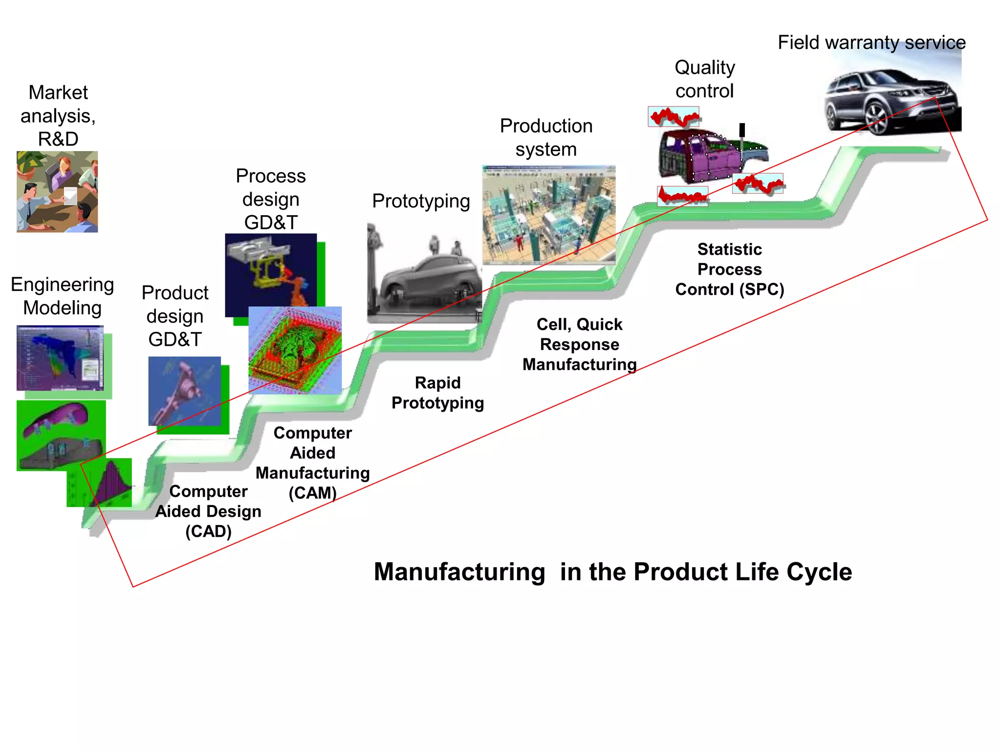 Field warranty service
Production
system
Prototyping
Process
design
GD&T
Quality
control
Product
design
GD&T
Engineering
Modeling
Market
analysis,
R&D
Computer
Aided Design
(CAD)
Computer
Aided
Manufacturing
(CAM)
Rapid
Prototyping
Cell, Quick
Response
Manufacturing
Statistic
Process
Control (SPC)
Manufacturing in the Product Life Cycle
 