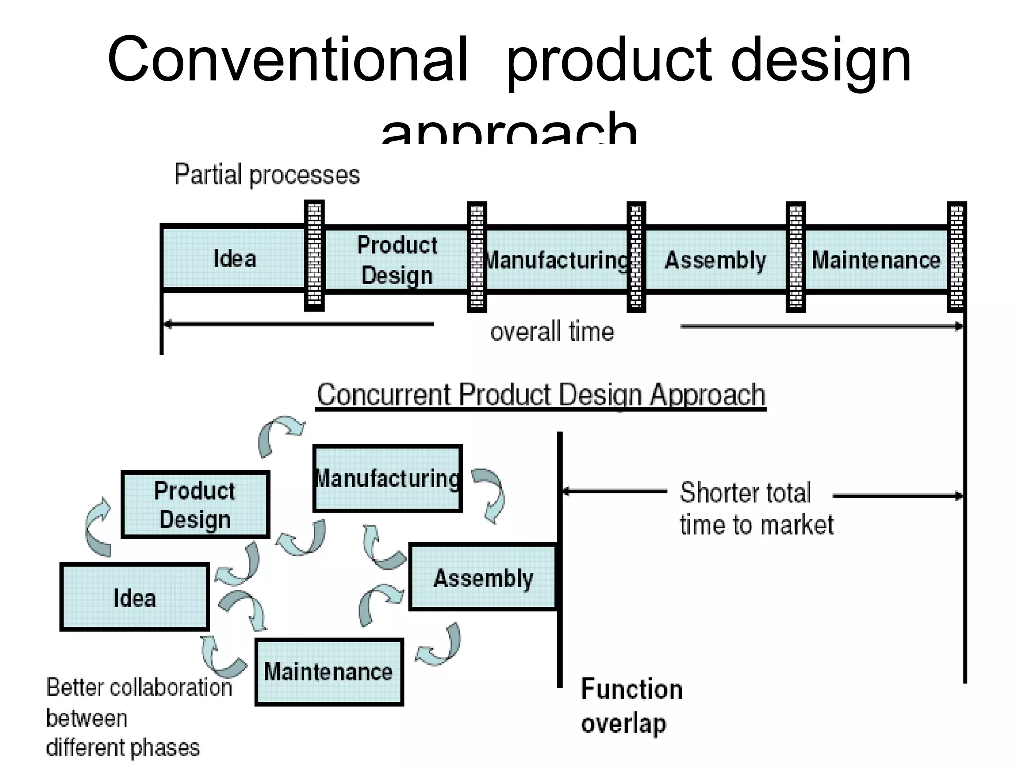 Conventional product design
approach
 