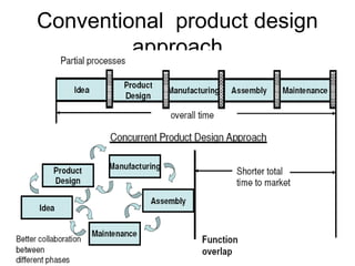 Conventional product design
approach
 