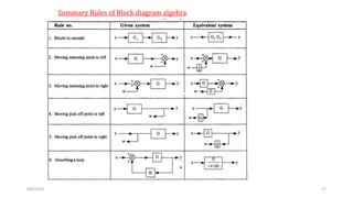 Chapter 3 mathematical modeling of dynamic system | PPTX