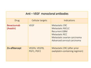 Anti – VEGF monoclonal antibodies
Drug Cellular targets Indications
Bevacizumab
(Avastin)
VEGF Metastatic CRC
Metastatic NSCLC
Recurrent GBM
Metastatic RCC
Metastatic ovarian carcinoma
Advanced cervical carcinoma
Ziv-aflibercept VEGFA, VEGFB,
PGF1, PGF2
Metastatic CRC (after prior
oxaliplatin-containing regimen)
 