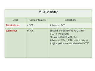 mTOR inhibitor
Drug Cellular targets Indications
Temsirolimus mTOR Advanced RCC
Everolimus mTOR Second-line advanced RCC (after
VEGFR TKI failure)
SEGA associated with TSC
Advanced HR+, HER2- breast cancer
Angiomyolipoma associated with TSC
 