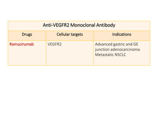 Anti-VEGFR2 Monoclonal Antibody
Drugs Cellular targets Indications
Ramucirumab VEGFR2 Advanced gastric and GE
junction adenocarcinoma
Metastatic NSCLC
 